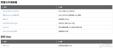 玩转Xilinx嵌入式视觉开发者专区 赋能视觉系统开发，化繁为简
